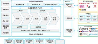 国内电商仓配物流管理系统 ewms 解决方案