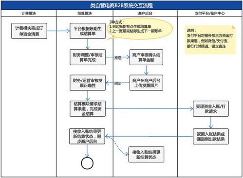 实战丨从0到1搭建结算平台